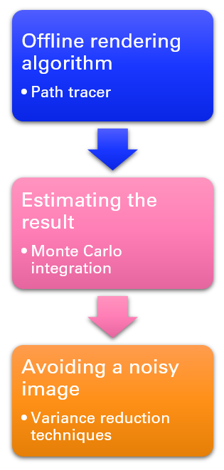 research process image